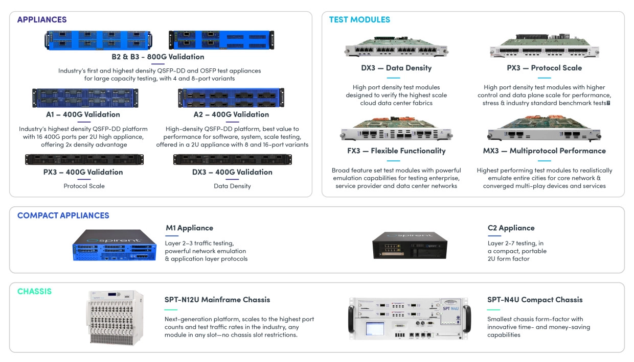 Test Module Families 